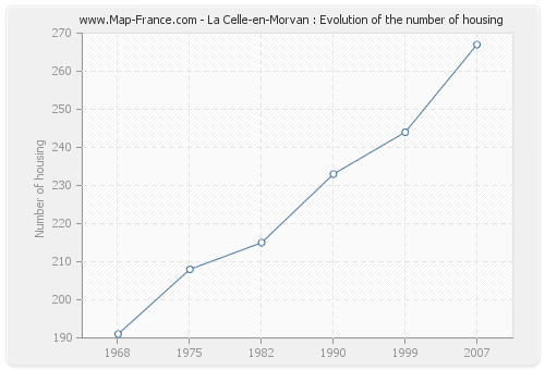 La Celle-en-Morvan : Evolution of the number of housing